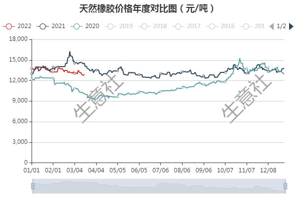 图5：2019-2022至今天然橡胶国内主流走势年度对比图