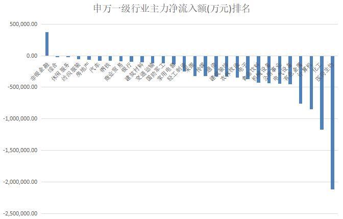 ▲本周申万一级行业主力净流入金额排名