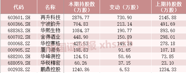 大举买入这些股！QFII、社保基金、险资 长线资金持仓新动向来了