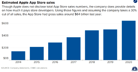 App Store 销售增长