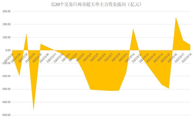 ▲近20个交易日两市超大单主力资金流向