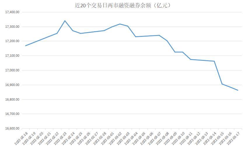 ▲近20个交易日两市融资融券余额变动