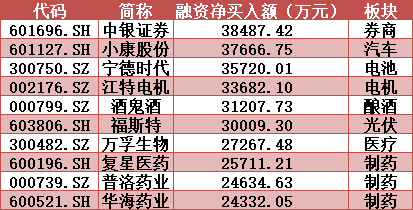 ▲本周融资净买入前10名个股