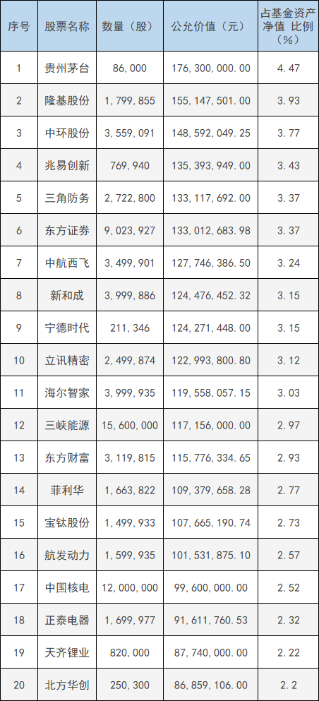 中邮新思路灵活配置 2021年末前20重仓股