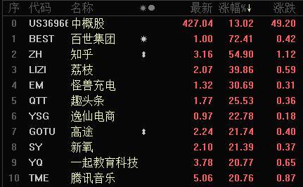 中概股涨幅排名