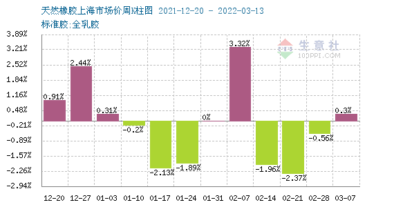 图4：2022年3月至今天然橡胶行情周K柱状图