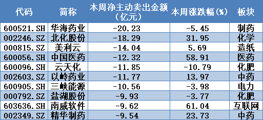 ▲本周两市超大单主力资金净主动卖出前10只个股