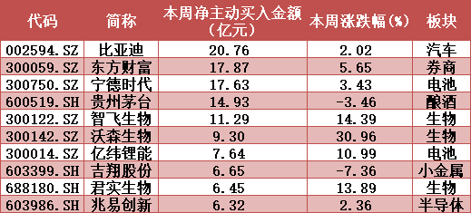 ▲本周两市超大单主力资金净主动买入前10只个股