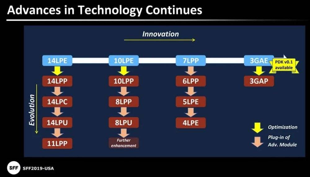 圖：三星先進製程演進