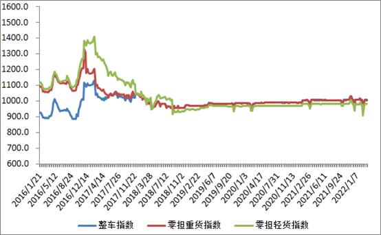 图2 2016年以来各周中国公路物流运价分车型指数