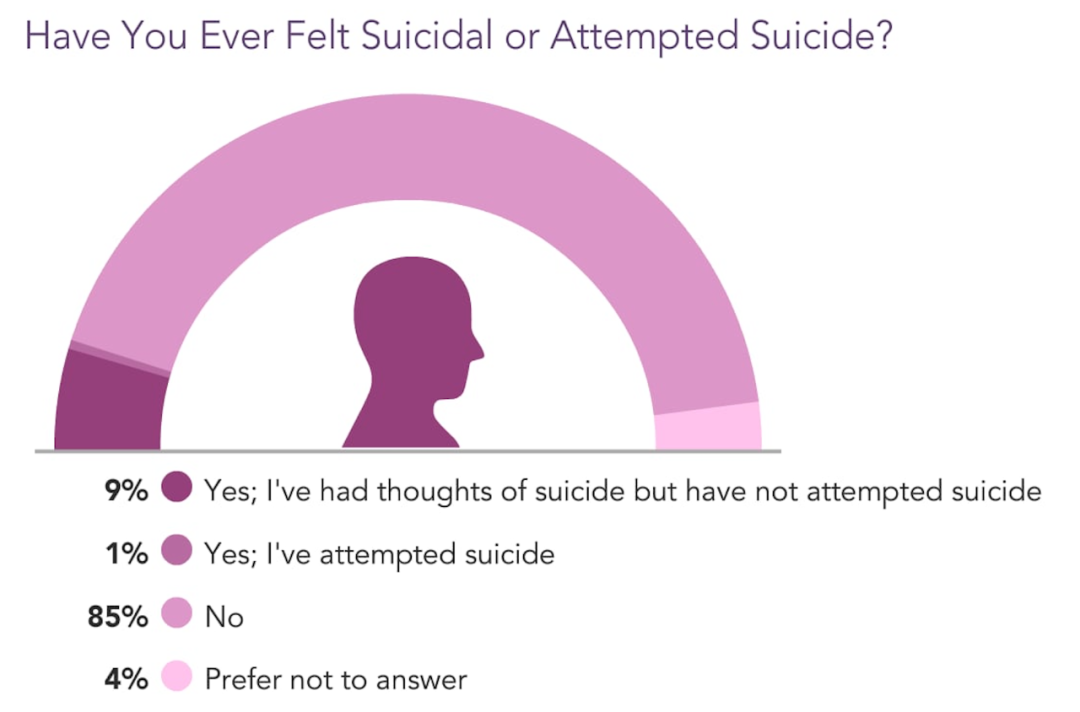 大约十分之一的医生说他们曾想过或试图自杀。最近的研究表明，医生中的自杀意念率高于普通人群（7.2% vs 4%）。