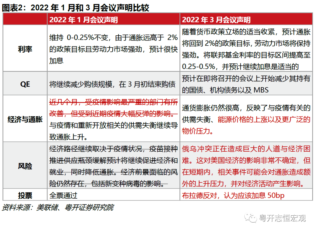 美国流动性盛宴结束 2022年3月美联储议息会议点评|美联储_新浪财经_新浪网