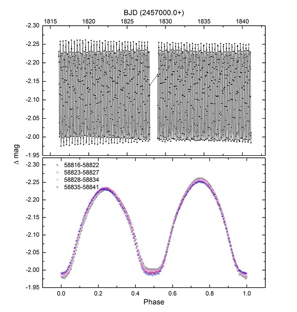 图2：TESS连续光变曲线呈现出明显的O’Connell 效应及变化。