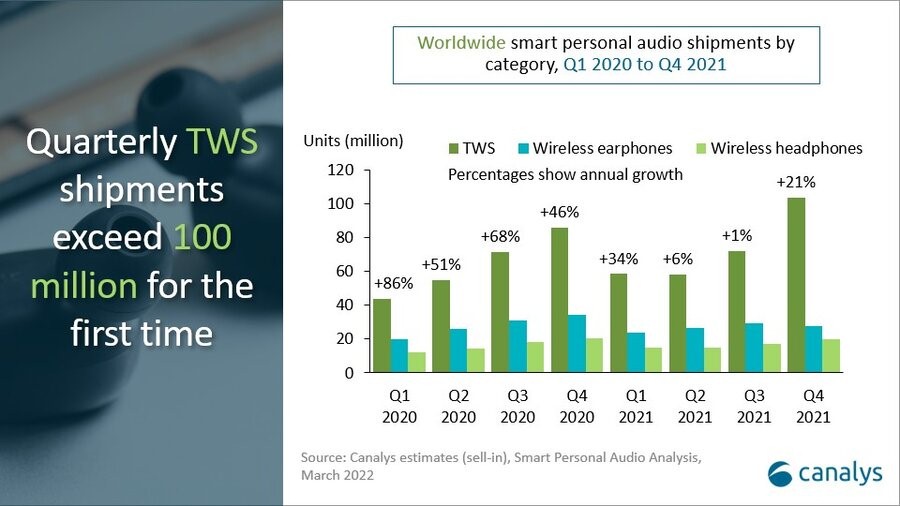 Canalys：2021年Q4真无线立体声耳机出货量突破1亿部