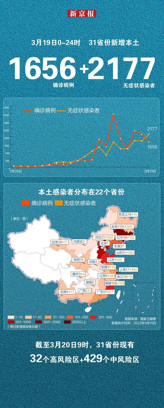 3月19日新增本土确诊病例1656例吉林1191例,其中长春市833例,吉林市