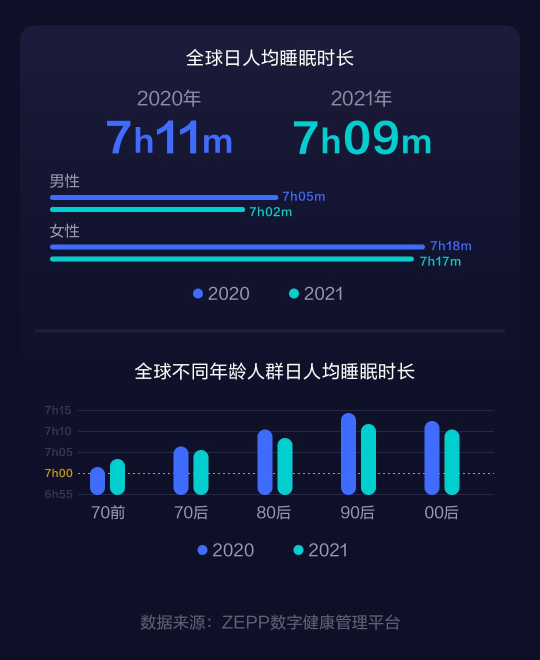 华米科技发布2021世界睡眠白皮书：中国人日均睡眠时长不足7小时