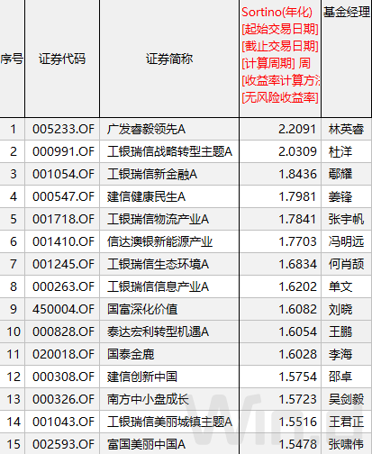 数据来源：Wind，万得基金