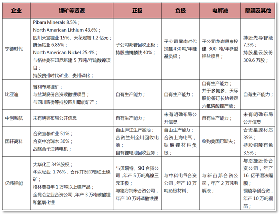 （主要动力电池厂家上游布局情况，来源：招股书及各公司公告）