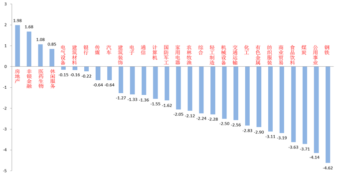 （资料来源：wind，统计区间：2022/03/14-2022/03/18）