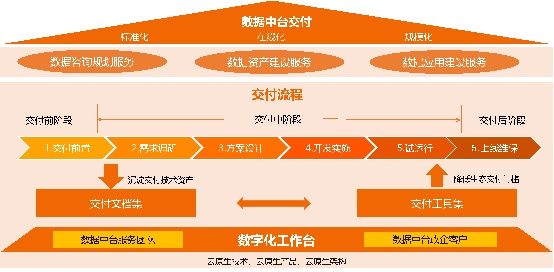 《数据中台交付标准化》白皮书的发布，促进数据中台高效高质量履约