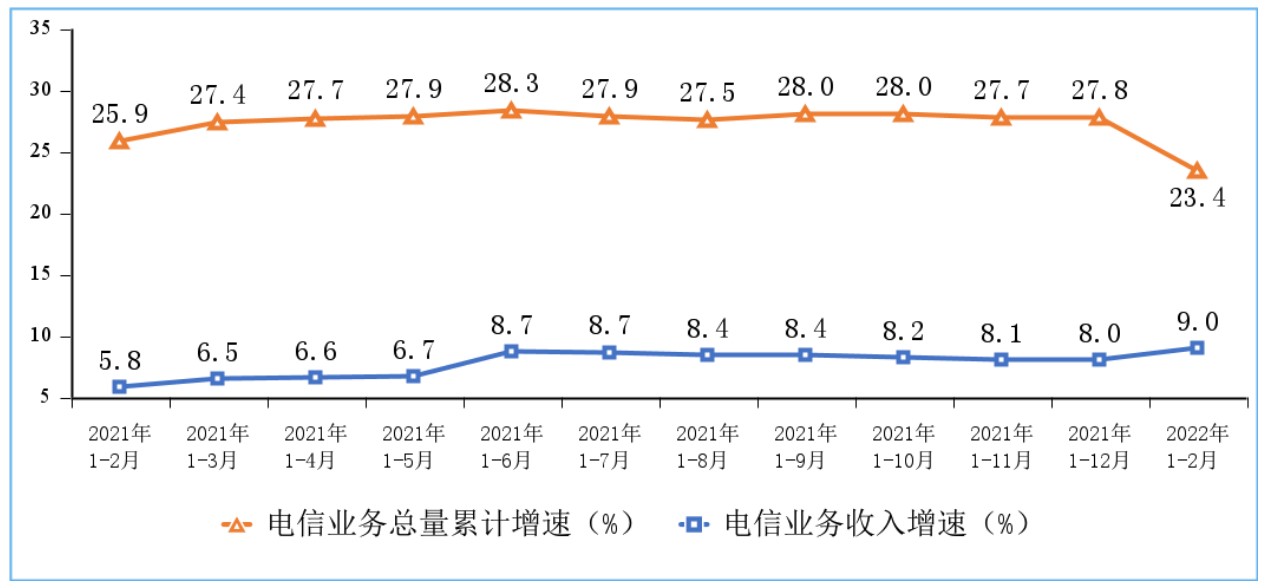 2021-2022年1-2月份电信业务收入和电信业务总量累计增速