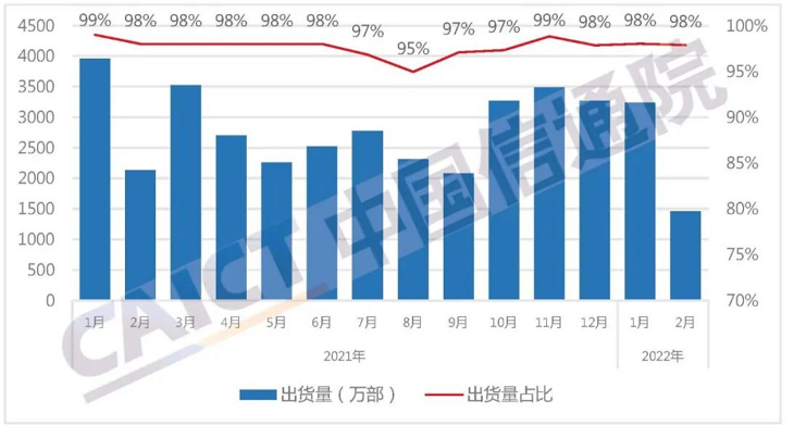 国内智能手机出货量及占比