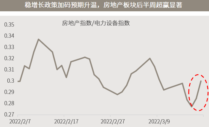 △资料来源：万得，（上）上投摩根根据万得数据整理；（下）数据区间2022.02.07-2022.03.18。