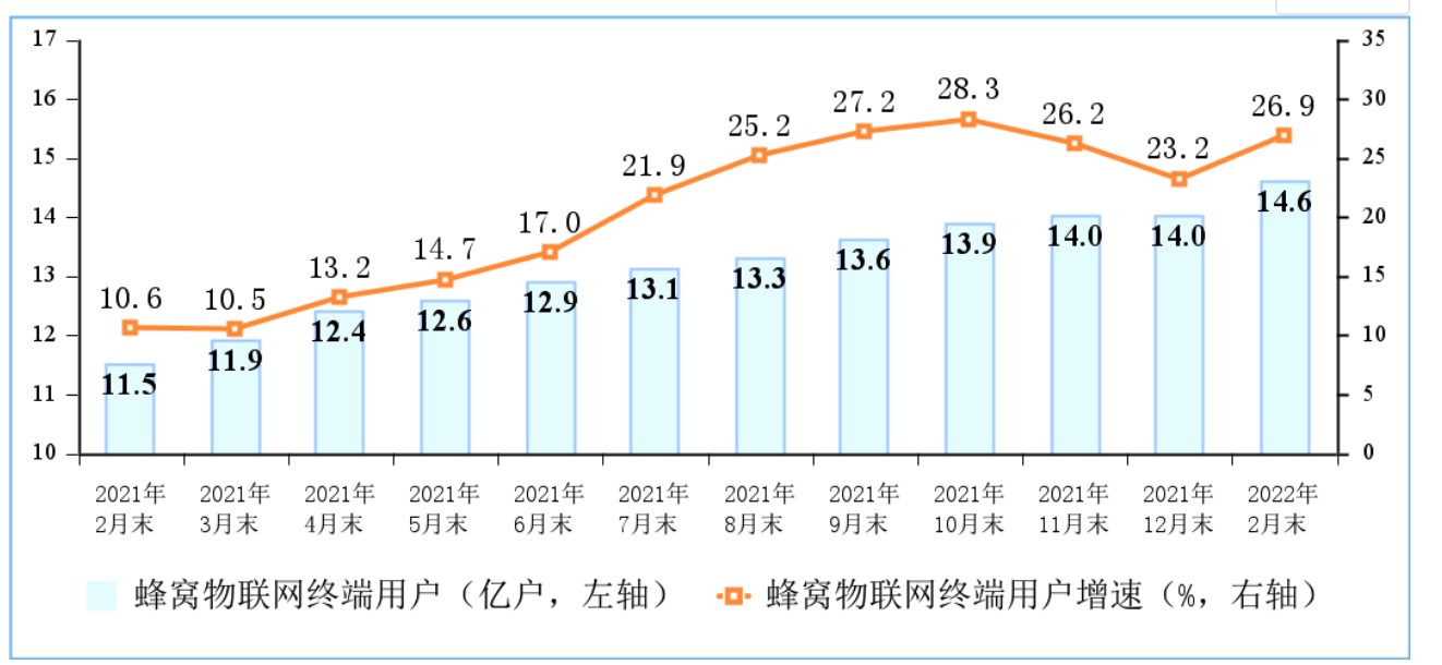 2021-2022年2份末物联网终端用户情况 