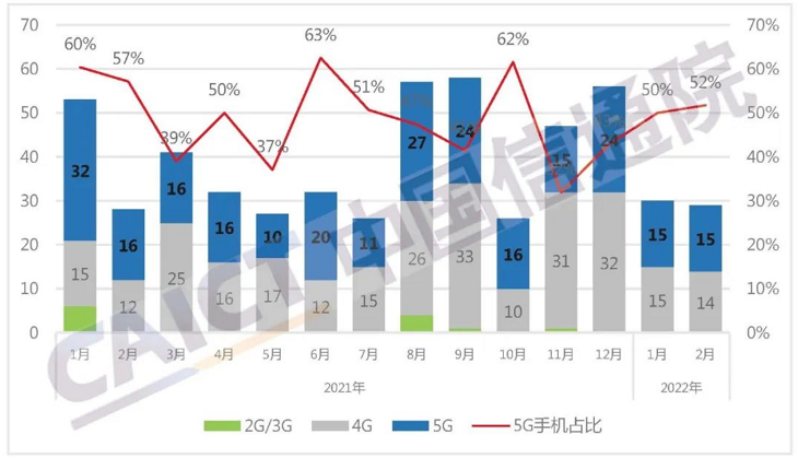 国内手机上市新机型数量及5G手机占比