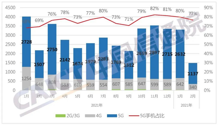 国内手机市场出货量及5G手机占比