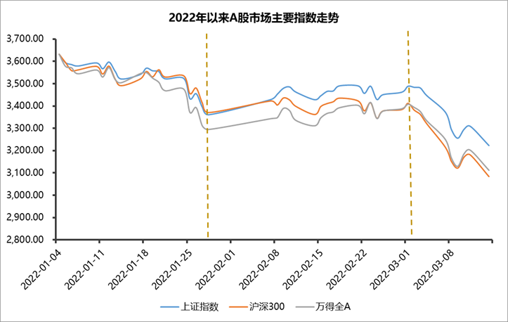 数据来源:Wind,截至2022.3.14