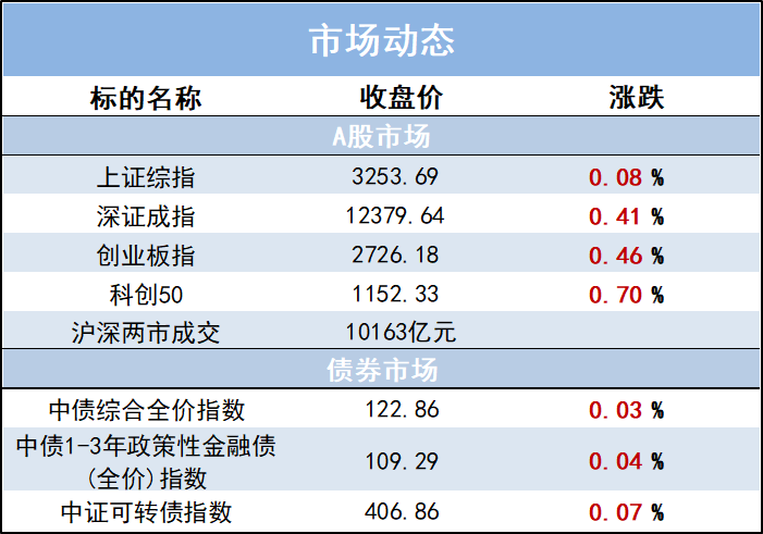 “上周市场回顾点评