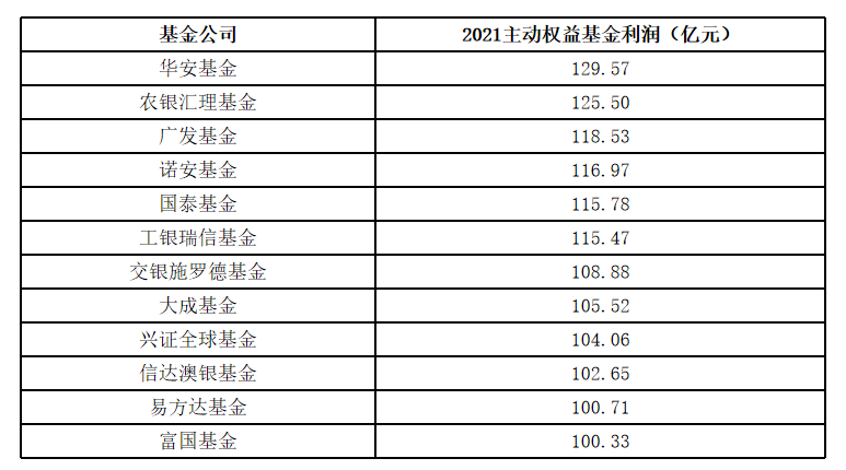 数据来源：天相投顾，截至2021年底