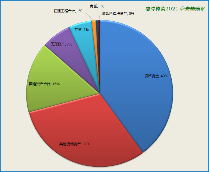 资产构成图2