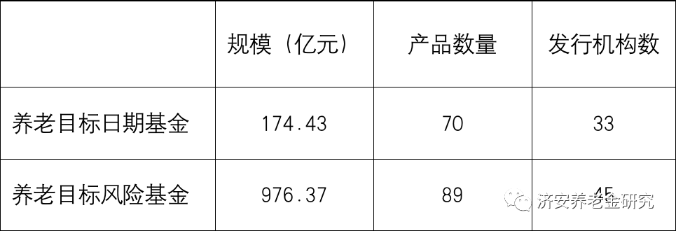 济安金信｜养老目标基金投资运作以来的业绩情况