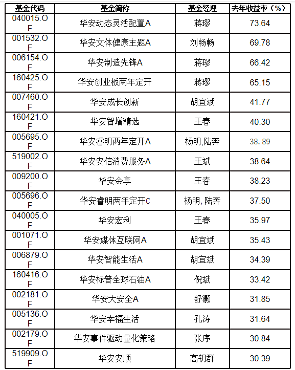 数据来源：2021年四季报，截至2021年底