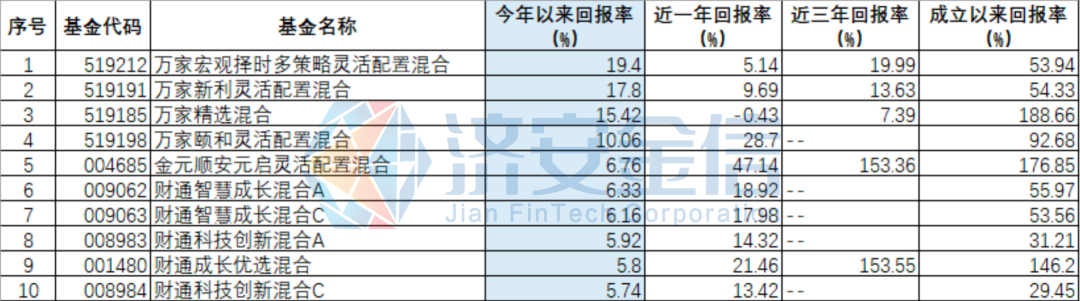 盘点开年来TOP10混合基金，万家、财通占据9席