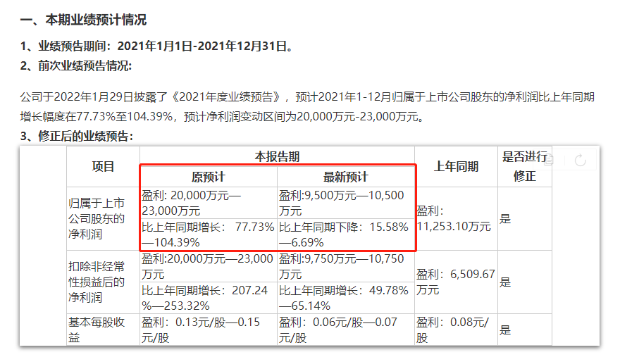 “坐上“过山车”，这家公司业绩预告变脸！深交所发问：为何计提减值准备金额短期发生重大变化？