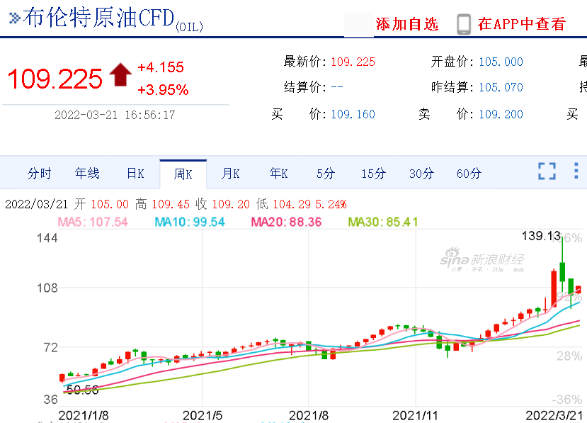 布伦特原油价格周K线图。图片来源：网页截图