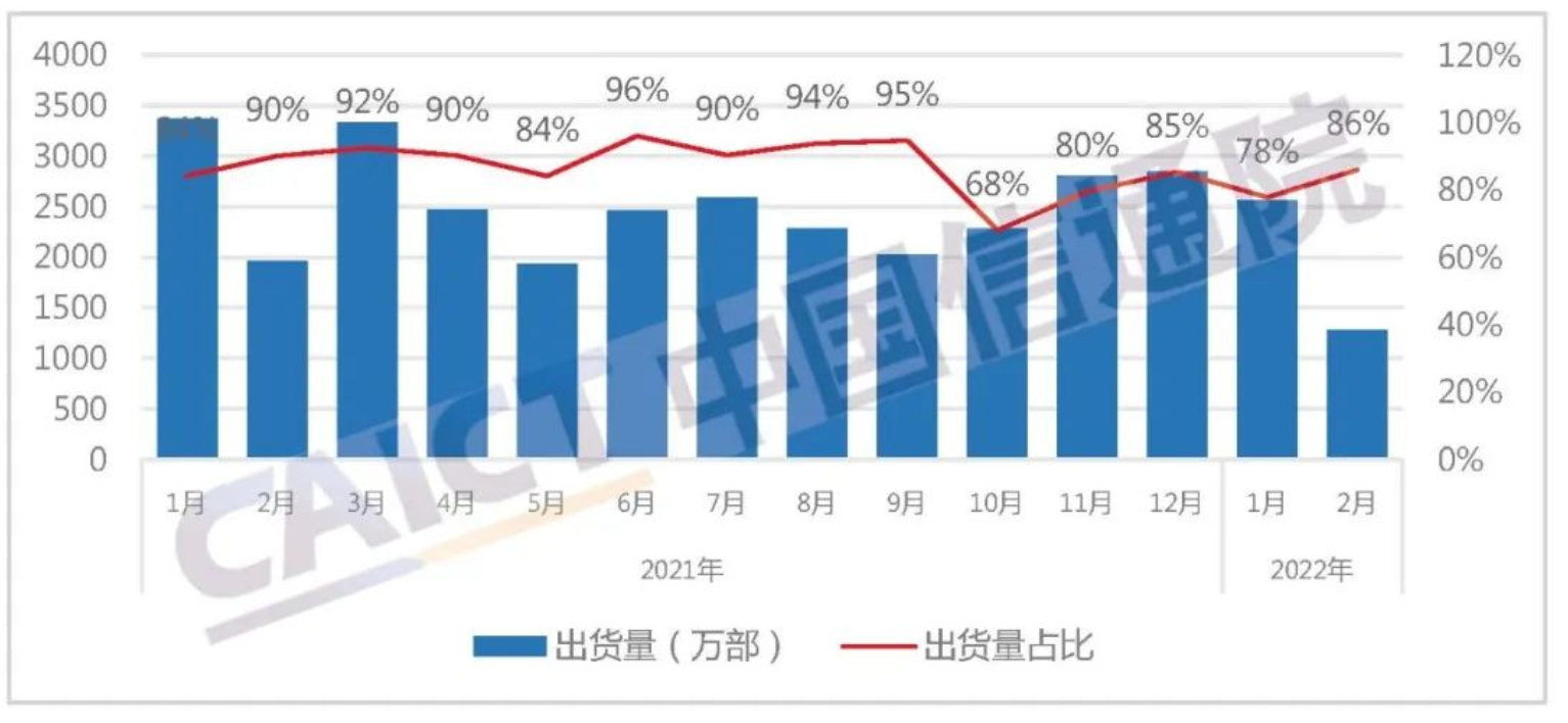 国产品牌手机出货量及占比