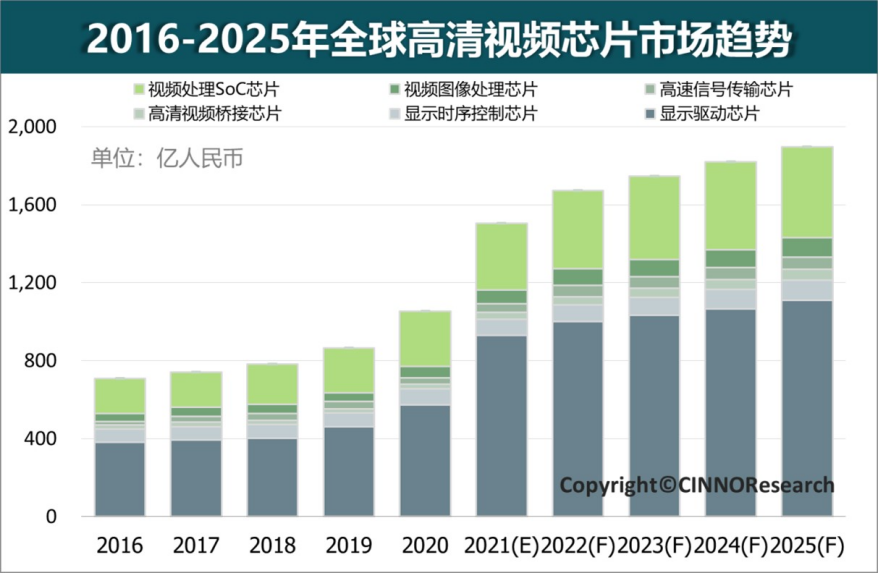 CINNO：2021年全球高清视频芯片市场规模突破1500亿  同比增长43%