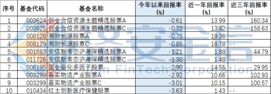 “晒晒今年以来最抗跌10股基，红土创新医疗上周表现抢眼