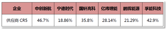 （主要动力电池厂家供应商CR5情况，来源：招股书及各公司公告）