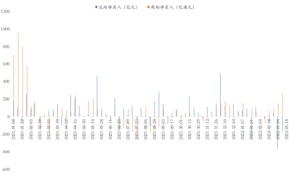 图:北向资金流入行业
