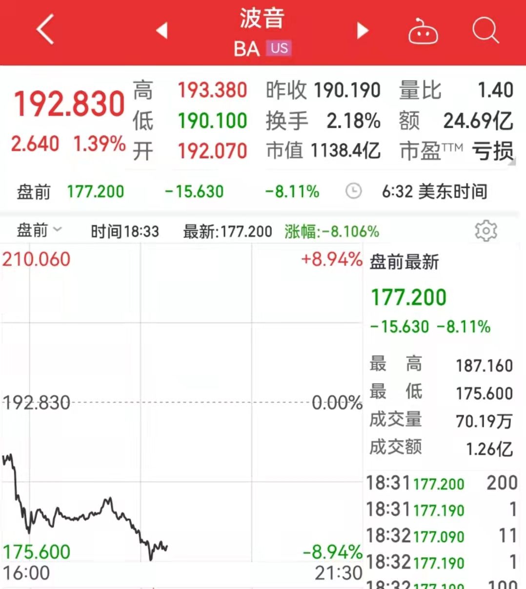波音回应东航客机坠毁事故！公司股价盘前跌超8%|中国|波音|东航|东航客机坠毁事故|公司股价_手机新浪网
