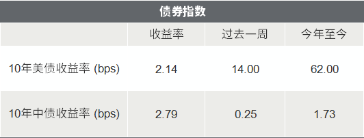 △资料来源：Wind，Bloomberg；数据截至2022/3/18。