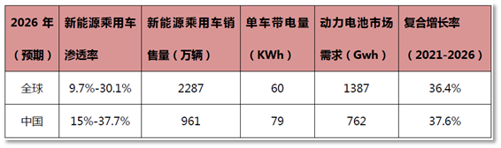 （2022-2026年动力电池市场预计，来源：沙利文报告）