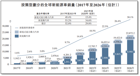 （2022-2026年新能源乘用车市场预计，来源：沙利文报告）