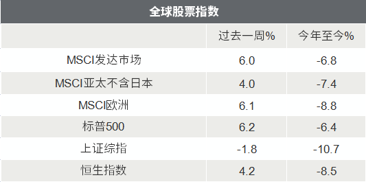 △资料来源：Wind，Bloomberg；数据截至2022/3/18。