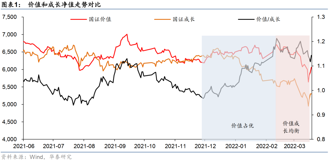 “华泰 | 后市成长风格或逐渐占优